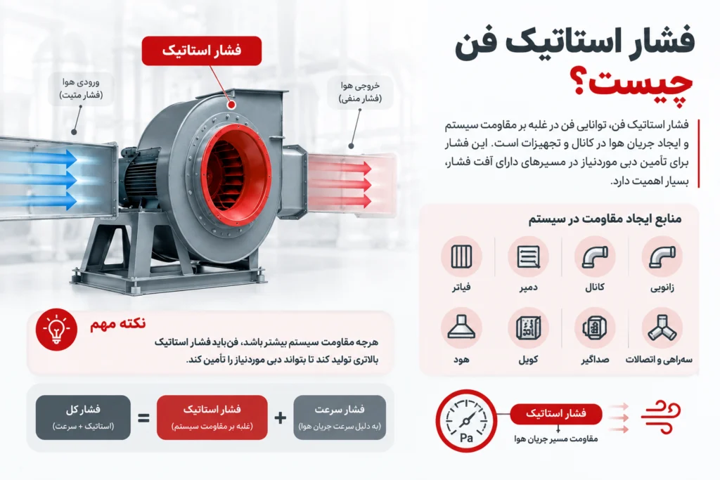 فشار استاتیک فن و تأثیر مقاومت کانال، فیلتر، دمپر و تجهیزات بر عملکرد فن سانتریفیوژ