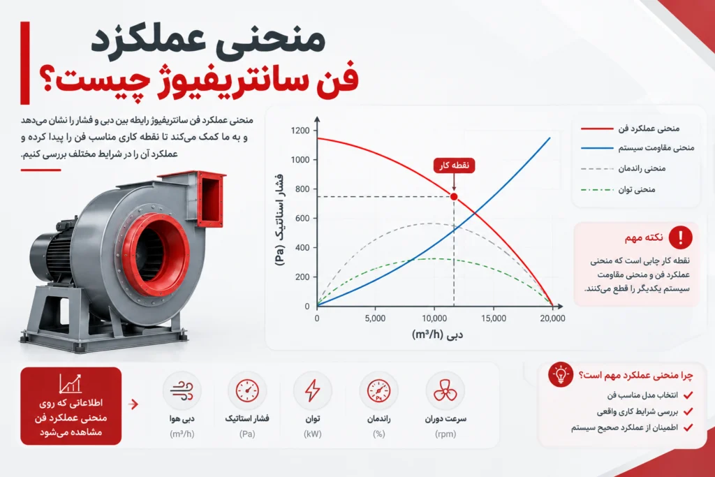 منحنی عملکرد فن سانتریفیوژ و نمایش رابطه دبی، فشار، توان، راندمان و نقطه کار فن