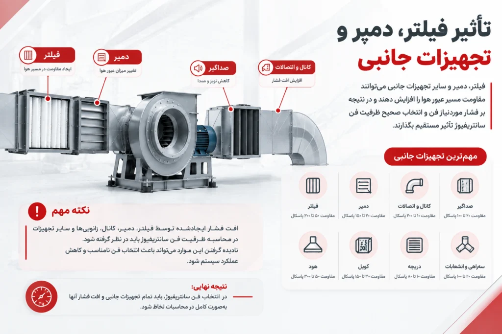 تأثیر فیلتر، دمپر و تجهیزات جانبی بر افت فشار و ظرفیت فن سانتریفیوژ