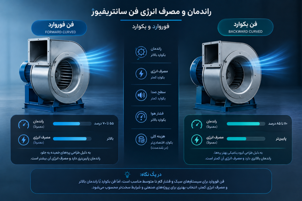 راندمان فن سانتریفیوژ فوروارد و بکوارد