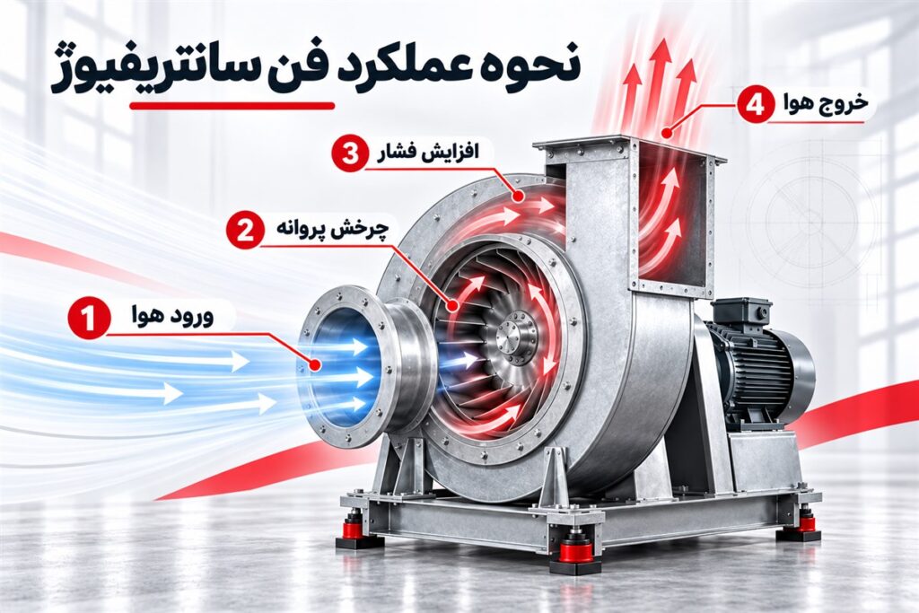 نحوه عملکرد فن سانتریفیوژ و مسیر جریان هوا